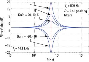 Peaking filter Equalizer